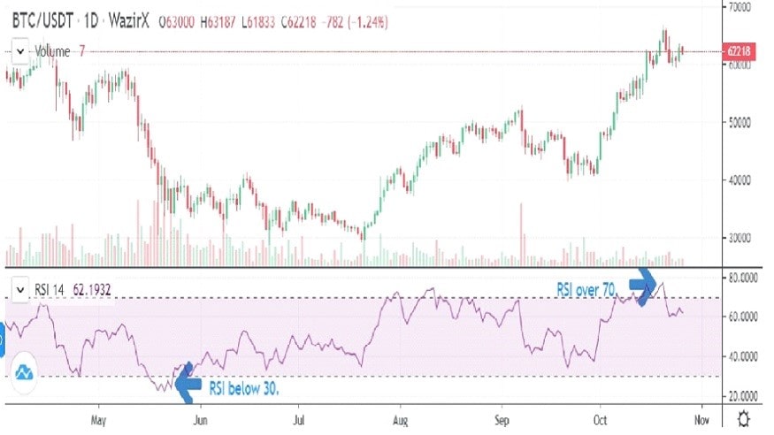 Relative Strength Index (RSI)