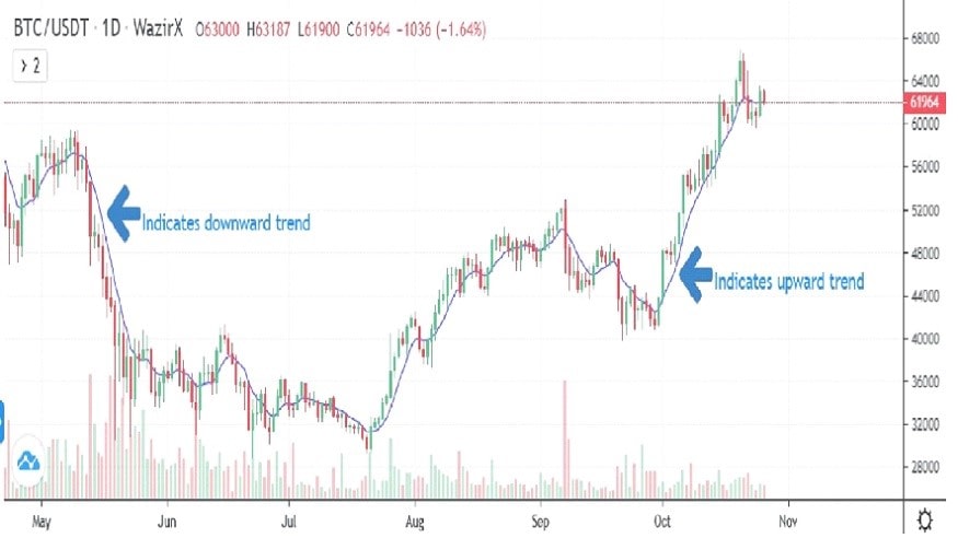 Moving Averages