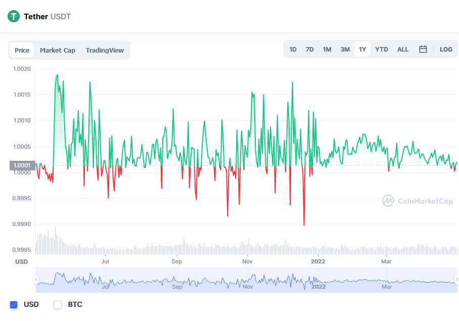 USDT chart